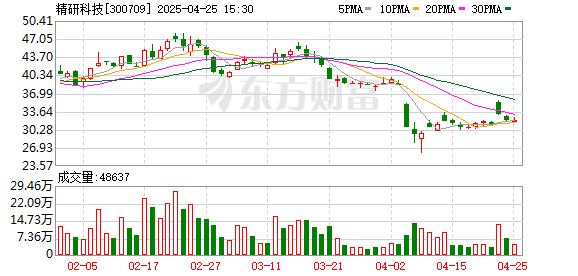配资信息与市场分析平台 精研科技：2025年一季度净利润同比减亏960.81万元