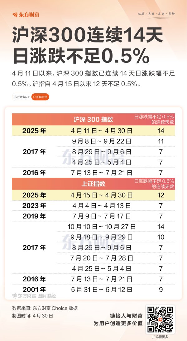 配资开户官网 14天！12天！ 重要指数太“稳”了