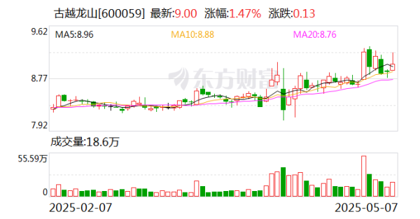 权威配资之家官网 古越龙山：公司暂未实施股份回购