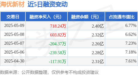 配资平台官网网址 海优新材：5月9日融资买入1970.49万元，融资融券余额2.4亿元