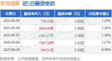 炒股开户在线股票配资平台 安克创新：5月9日融资买入5322.91万元，融资融券余额3.53亿元