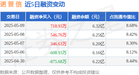配资行业第一门户 诺 普 信：5月9日融资净买入718.93万元，连续3日累计净买入1612.32万元