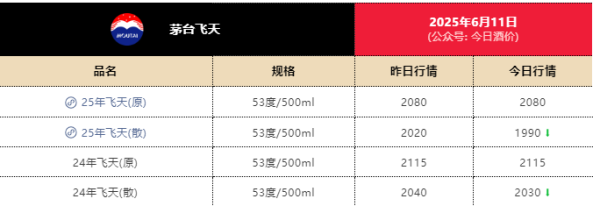 配资界 飞天茅台散瓶批发价跌破2000元，背后原因大揭秘