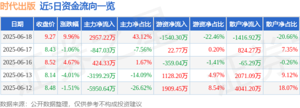 股票配资平台查询 6月18日时代出版(600551)涨停分析: 高分红、破净股、数字转型驱动