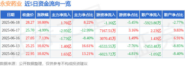配资正规炒股理财 6月18日永安药业(002365)涨停分析: 牛磺酸反弹、消费端布局驱动