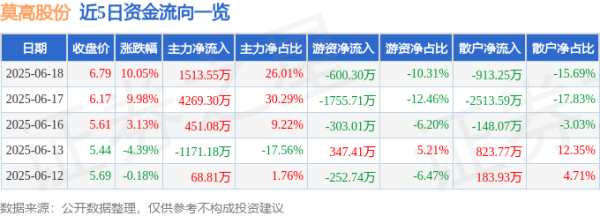 配资网官网 6月18日莫高股份(600543)涨停分析: 低价概念、ESG评级驱动